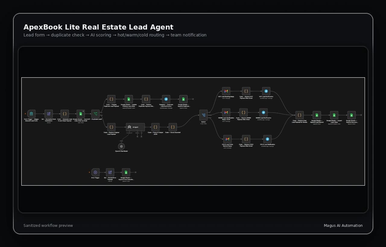 Sanitized workflow screenshot for the ApexBook Lite Real Estate Lead Agent.