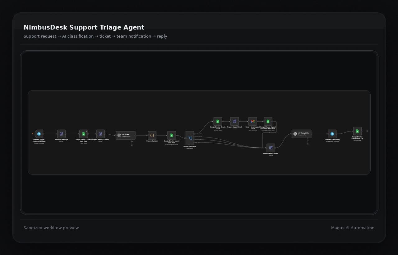 Sanitized workflow screenshot for the NimbusDesk Support Triage Agent.